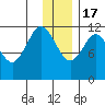 Dry Spruce Island tide chart for Saturday, December 17, 2022