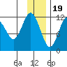Dry Spruce Island tide chart for Monday, December 19, 2022