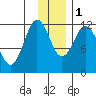 Dry Spruce Island tide chart for Thursday, December 1, 2022
