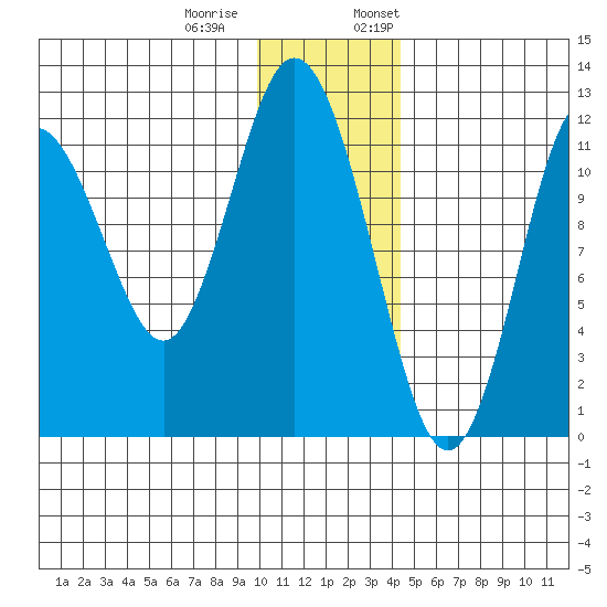 Dry Spruce Island tide chart for Tuesday, December 20, 2022