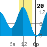 Dry Spruce Island tide chart for Tuesday, December 20, 2022