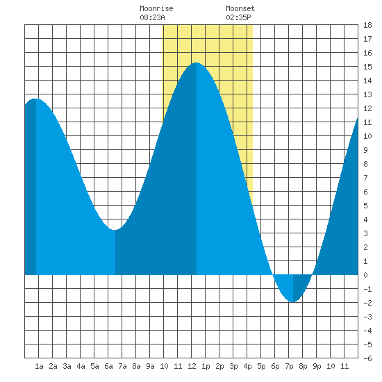 Dry Spruce Island tide chart for Wednesday, December 21, 2022
