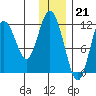 Dry Spruce Island tide chart for Wednesday, December 21, 2022