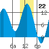Dry Spruce Island tide chart for Thursday, December 22, 2022