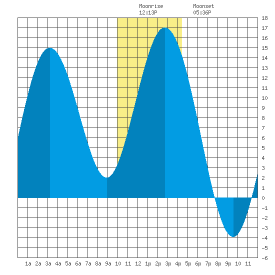 Dry Spruce Island tide chart for Saturday, December 24, 2022