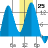 Dry Spruce Island tide chart for Sunday, December 25, 2022