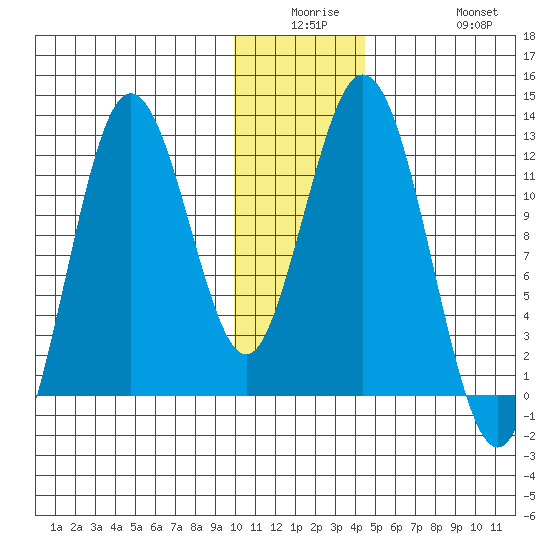 Dry Spruce Island tide chart for Monday, December 26, 2022
