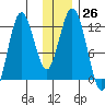 Dry Spruce Island tide chart for Monday, December 26, 2022