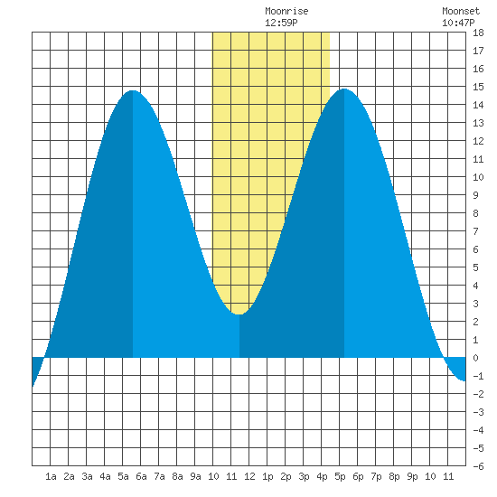 Dry Spruce Island tide chart for Tuesday, December 27, 2022