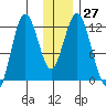 Dry Spruce Island tide chart for Tuesday, December 27, 2022