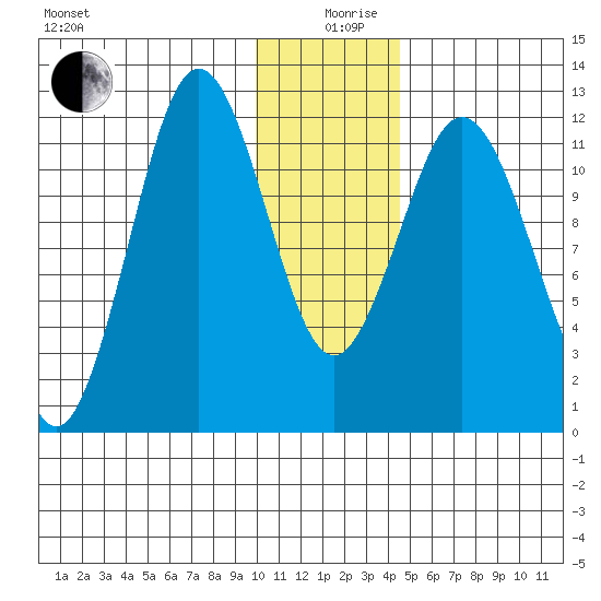 Dry Spruce Island tide chart for Thursday, December 29, 2022