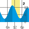 Dry Spruce Island tide chart for Friday, December 2, 2022