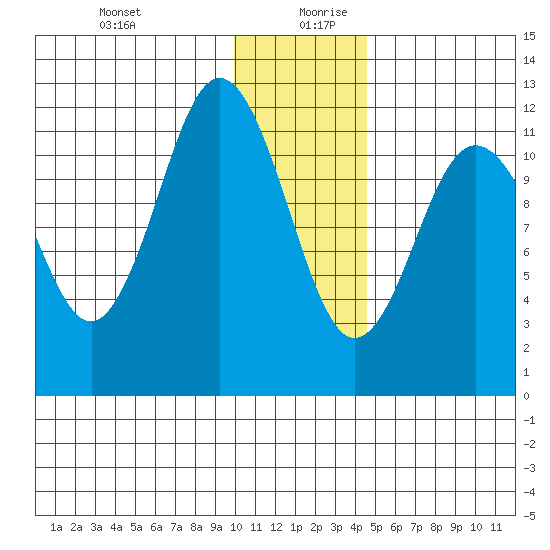 Dry Spruce Island tide chart for Saturday, December 31, 2022
