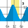 Dry Spruce Island tide chart for Saturday, December 3, 2022