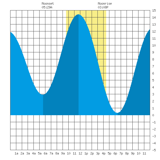 Dry Spruce Island tide chart for Sunday, December 4, 2022