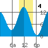Dry Spruce Island tide chart for Sunday, December 4, 2022