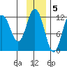 Dry Spruce Island tide chart for Monday, December 5, 2022