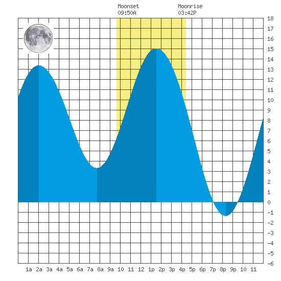 Dry Spruce Island tide chart for Wednesday, December 7, 2022