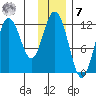 Dry Spruce Island tide chart for Wednesday, December 7, 2022