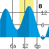Dry Spruce Island tide chart for Thursday, December 8, 2022