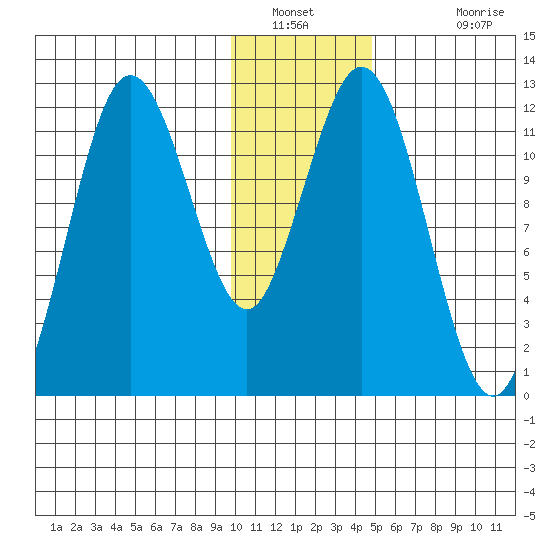 Dry Spruce Island tide chart for Tuesday, January 10, 2023
