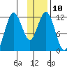 Dry Spruce Island tide chart for Tuesday, January 10, 2023