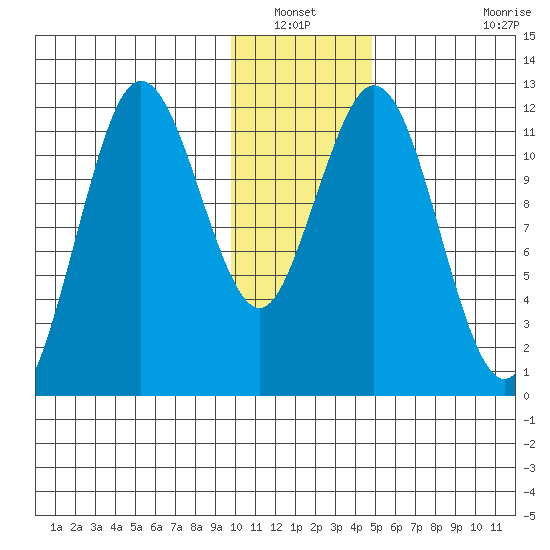 Dry Spruce Island tide chart for Wednesday, January 11, 2023