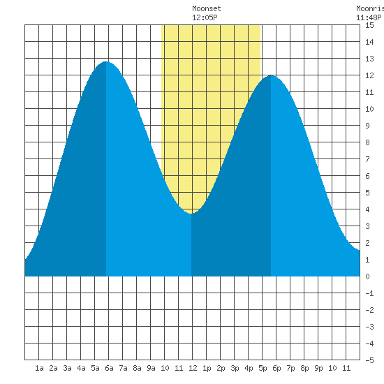 Dry Spruce Island tide chart for Thursday, January 12, 2023