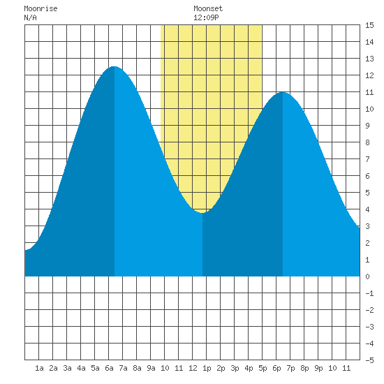 Dry Spruce Island tide chart for Friday, January 13, 2023