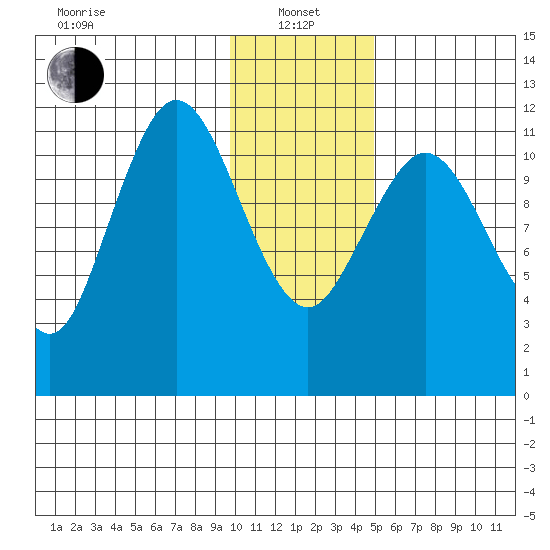 Dry Spruce Island tide chart for Saturday, January 14, 2023