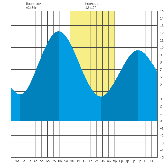 Dry Spruce Island tide chart for Sunday, January 15, 2023