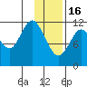 Dry Spruce Island tide chart for Monday, January 16, 2023