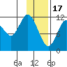 Dry Spruce Island tide chart for Tuesday, January 17, 2023