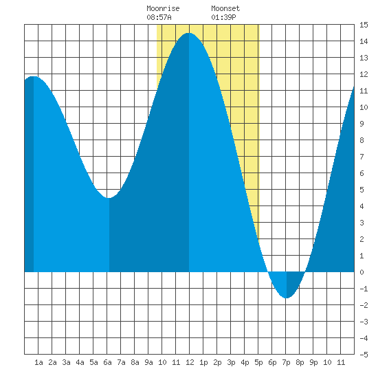 Dry Spruce Island tide chart for Thursday, January 19, 2023