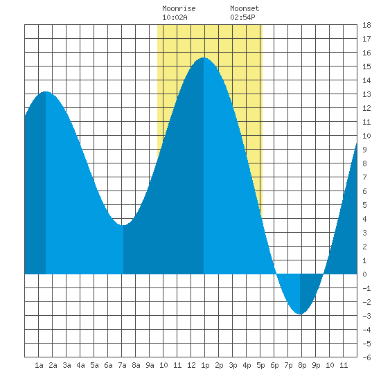 Dry Spruce Island tide chart for Friday, January 20, 2023