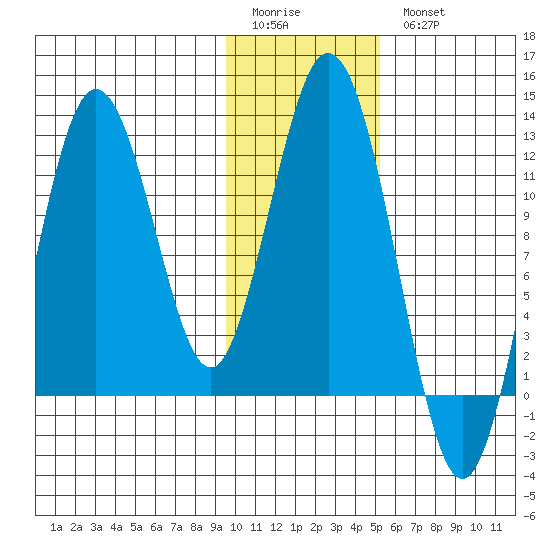 Dry Spruce Island tide chart for Sunday, January 22, 2023