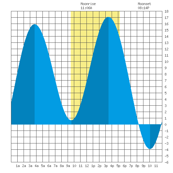 Dry Spruce Island tide chart for Monday, January 23, 2023