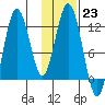 Dry Spruce Island tide chart for Monday, January 23, 2023