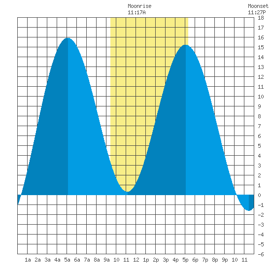Dry Spruce Island tide chart for Wednesday, January 25, 2023