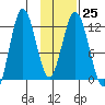 Dry Spruce Island tide chart for Wednesday, January 25, 2023