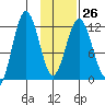 Dry Spruce Island tide chart for Thursday, January 26, 2023