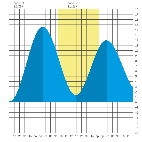 Dry Spruce Island tide chart for Friday, January 27, 2023