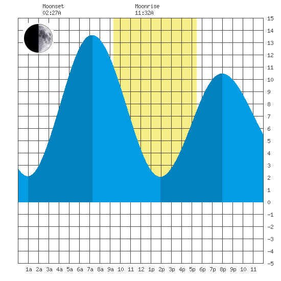 Dry Spruce Island tide chart for Saturday, January 28, 2023