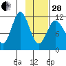 Dry Spruce Island tide chart for Saturday, January 28, 2023