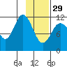 Dry Spruce Island tide chart for Sunday, January 29, 2023