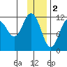 Dry Spruce Island tide chart for Monday, January 2, 2023