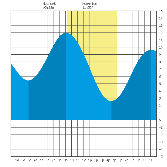 Dry Spruce Island tide chart for Monday, January 30, 2023