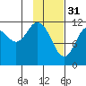 Dry Spruce Island tide chart for Tuesday, January 31, 2023