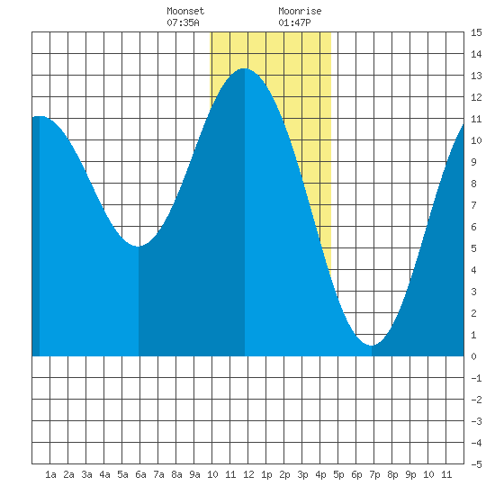 Dry Spruce Island tide chart for Tuesday, January 3, 2023