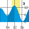 Dry Spruce Island tide chart for Tuesday, January 3, 2023